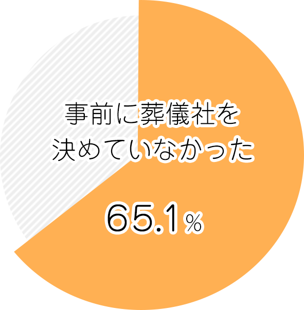 事前に葬儀社を決めていなかった６５．１％