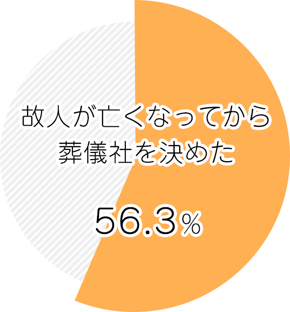 故人が亡くなってから葬儀社を決めた５６．３