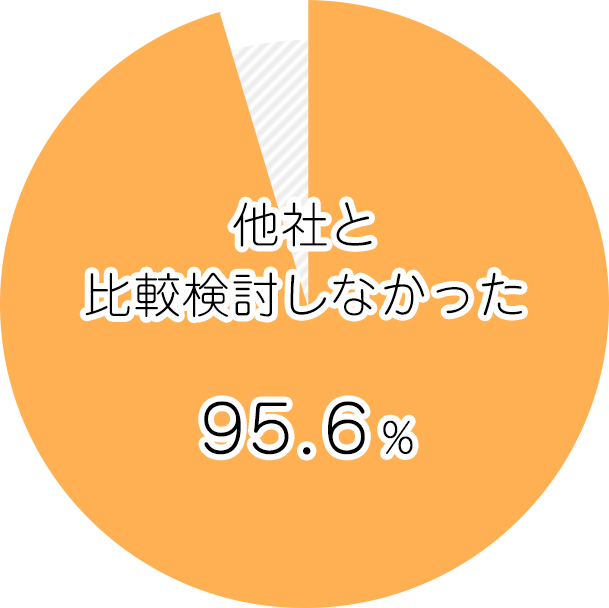 他社と比較検討しなかった９５．６％